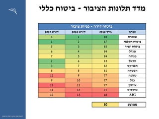 ‫ההון‬ ‫שוק‬ ‫רשות‬,‫וחיסכון‬ ‫ביטוח‬
‫הציבור‬ ‫תלונות‬ ‫מדד‬-‫כללי‬ ‫ביטוח‬
‫דירה‬ ‫ביטוח‬-‫פניות‬‫ציבור‬
‫חברה‬‫מדד‬2018‫דירוג‬2018‫דירוג‬2017
‫שומרה‬8814
‫חקלאי‬ ‫ביטוח‬8721
‫ישיר‬ ‫ביטוח‬8535
‫מגדל‬8446
‫מנורה‬8457
‫הראל‬8362
‫הפניקס‬8273
‫הכשרה‬8188
‫שלמה‬77912
‫כלל‬77109
‫איילון‬771113
‫שירביט‬711211
AIG681310
‫ממוצע‬80
 
