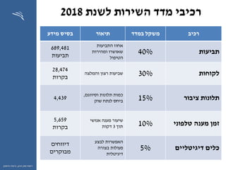 ‫ההון‬ ‫שוק‬ ‫רשות‬,‫וחיסכון‬ ‫ביטוח‬
‫לשנת‬ ‫השירות‬ ‫מדד‬ ‫רכיבי‬2018
‫רכיב‬‫במדד‬ ‫משקל‬‫תיאור‬‫מידע‬ ‫בסיס‬
‫תביעות‬40%
‫התביעות‬ ‫אחוז‬
‫ומהירות‬ ‫שאושרו‬
‫הטיפול‬
689,481
‫תביעות‬
‫לקוחות‬30%‫רצון‬ ‫שביעות‬‫והמלצה‬
28,474
‫בקרות‬
‫ציבור‬ ‫תלונות‬15%‫כמות‬‫וסיווגם‬ ‫תלונות‬,
‫שוק‬ ‫לנתח‬ ‫ביחס‬
4,439
‫זמן‬‫טלפוני‬ ‫מענה‬10%‫אנושי‬ ‫מענה‬ ‫שיעור‬
‫תוך‬3‫דקות‬
5,659
‫בקרות‬
‫דיגיטליים‬ ‫כלים‬5%
‫לבצע‬ ‫האפשרות‬
‫בצורה‬ ‫פעולות‬
‫דיגיטלית‬
‫דיווחים‬
‫מבוקרים‬
 