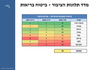 ‫ההון‬ ‫שוק‬ ‫רשות‬,‫וחיסכון‬ ‫ביטוח‬
‫הציבור‬ ‫תלונות‬ ‫מדד‬-‫בריאות‬ ‫ביטוח‬
‫אישיות‬ ‫תאונות‬ ‫ביטוח‬-‫פניות‬‫ציבור‬
‫חברה‬‫מדד‬2018‫דירוג‬2018‫דירוג‬2017
‫ישיר‬ ‫ביטוח‬8711
‫מנורה‬8525
‫הראל‬8132
‫מגדל‬8043
‫כלל‬7356
‫איילון‬7168
AIG6674
‫הפניקס‬6487
‫ממוצע‬76
 
