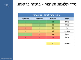‫ההון‬ ‫שוק‬ ‫רשות‬,‫וחיסכון‬ ‫ביטוח‬
‫הציבור‬ ‫תלונות‬ ‫מדד‬-‫בריאות‬ ‫ביטוח‬
‫סיעוד‬ ‫ביטוח‬(‫פרט‬)-‫פניות‬‫ציבור‬
‫חברה‬‫מדד‬2018‫דירוג‬2018‫דירוג‬2017
‫מגדל‬8511
‫מנורה‬7523
‫כלל‬7435
‫הפניקס‬6844
‫הראל‬6452
‫איילון‬5566
‫ממוצע‬70
 