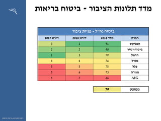 ‫ההון‬ ‫שוק‬ ‫רשות‬,‫וחיסכון‬ ‫ביטוח‬
‫הציבור‬ ‫תלונות‬ ‫מדד‬-‫בריאות‬ ‫ביטוח‬
‫נח‬ ‫ביטוח‬"‫ל‬-‫פניות‬‫ציבור‬
‫חברה‬‫מדד‬2018‫דירוג‬2018‫דירוג‬2017
‫הפניקס‬9113
‫ישיר‬ ‫ביטוח‬9022
‫הראל‬7931
‫מגדל‬7644
‫כלל‬7555
‫מנורה‬7365
AIG6675
‫ממוצע‬79
 