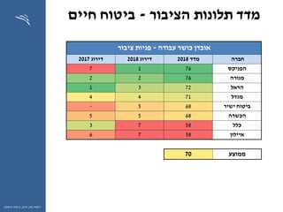 ‫ההון‬ ‫שוק‬ ‫רשות‬,‫וחיסכון‬ ‫ביטוח‬
‫הציבור‬ ‫תלונות‬ ‫מדד‬-‫חיים‬ ‫ביטוח‬
‫עבודה‬ ‫כושר‬ ‫אובדן‬-‫ציבור‬ ‫פניות‬
‫חברה‬‫מדד‬2018‫דירוג‬2018‫דירוג‬2017
‫הפניקס‬7617
‫מנורה‬7622
‫הראל‬7231
‫מגדל‬7144
‫ישיר‬ ‫ביטוח‬685-
‫הכשרה‬6855
‫כלל‬5873
‫איילון‬5876
‫ממוצע‬70
 
