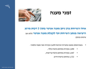 ‫מענה‬ ‫זמני‬
57
‫ההון‬ ‫שוק‬ ‫רשות‬,‫וחיסכון‬ ‫ביטוח‬
‫בתוך‬ ‫אנושי‬ ‫מענה‬ ‫ניתן‬ ‫בהן‬ ‫השיחות‬ ‫אחוז‬3‫מרגע‬ ‫דקות‬
‫אנושי‬ ‫מענה‬ ‫לקבלת‬ ‫ועד‬ ‫השיחות‬ ‫מנתב‬ ‫היציאה‬(‫זמן‬ ‫ללא‬
‫בנתב‬ ‫שיטוט‬.)
•‫בשנת‬2018‫הביטוח‬ ‫בחברות‬ ‫בוצעו‬5,659‫טלפוני‬ ‫מענה‬ ‫זמני‬ ‫בקרות‬:
•2,490‫כללי‬ ‫ביטוח‬ ‫בתחום‬ ‫בקרות‬;
•1,447‫בריאות‬ ‫ביטוח‬ ‫בתחום‬ ‫בקרות‬;
•1,722‫חיים‬ ‫ביטוח‬ ‫בתחום‬.
 