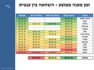 ‫ההון‬ ‫שוק‬ ‫רשות‬,‫וחיסכון‬ ‫ביטוח‬
‫ממוצע‬ ‫מענה‬ ‫זמן‬-‫ענפית‬ ‫בין‬ ‫השוואה‬
‫חברה‬‫כללי‬ ‫ביטוח‬‫בריאות‬ ‫ביטוח‬‫חיים‬ ‫ביטוח‬‫ממוצע‬
‫חקלאי‬ ‫ביטוח‬00:00:2900:00:29
‫הפול‬00:00:5000:00:50
‫איילון‬00:01:0500:00:3800:01:3300:01:06
‫שירביט‬00:01:1300:01:13
‫שומרה‬00:01:2000:01:20
‫כלל‬00:01:4700:01:3700:01:1900:01:34
‫ישיר‬ ‫ביטוח‬00:01:4300:01:4800:01:3000:01:41
‫הכשרה‬00:01:0300:02:2600:01:45
‫מנורה‬00:00:5200:02:3600:01:5500:01:48
‫הפניקס‬00:01:4100:01:2000:02:2700:01:49
AIG00:02:0500:02:3500:02:2500:02:22
‫מגדל‬00:02:0500:03:2900:03:0700:02:54
‫שלמה‬00:02:5800:02:58
‫הראל‬00:02:1100:06:4700:08:1500:05:44
‫ממוצע‬00:01:3200:02:3600:02:46
 