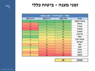 ‫ההון‬ ‫שוק‬ ‫רשות‬,‫וחיסכון‬ ‫ביטוח‬
‫מענה‬ ‫זמני‬-‫כללי‬ ‫ביטוח‬
‫כללי‬-‫ודירה‬ ‫רכב‬-‫מענה‬ ‫זמני‬
‫חברה‬‫מדד‬2018‫דירוג‬2018‫דירוג‬2017
‫חקלאי‬ ‫ביטוח‬9311
‫איילון‬91212
‫מנורה‬90313
‫הכשרה‬90414
‫שומרה‬8753
‫שירביט‬8764
‫הפול‬8672
‫ישיר‬ ‫ביטוח‬8186
‫הפניקס‬7797
‫כלל‬741010
AIG72115
‫מגדל‬71128
‫הראל‬671311
‫שלמה‬59149
‫ממוצע‬80
 