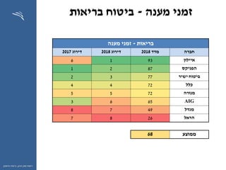 ‫ההון‬ ‫שוק‬ ‫רשות‬,‫וחיסכון‬ ‫ביטוח‬
‫מענה‬ ‫זמני‬-‫בריאות‬ ‫ביטוח‬
‫בריאות‬-‫מענה‬ ‫זמני‬
‫חברה‬‫מדד‬2018‫דירוג‬2018‫דירוג‬2017
‫איילון‬9316
‫הפניקס‬8721
‫ישיר‬ ‫ביטוח‬7732
‫כלל‬7244
‫מנורה‬7255
AIG6563
‫מגדל‬4978
‫הראל‬2687
‫ממוצע‬68
 