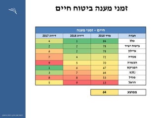 ‫ההון‬ ‫שוק‬ ‫רשות‬,‫וחיסכון‬ ‫ביטוח‬
‫חיים‬ ‫ביטוח‬ ‫מענה‬ ‫זמני‬
‫חיים‬-‫מענה‬ ‫זמני‬
‫חברה‬‫מדד‬2018‫דירוג‬2018‫דירוג‬2017
‫כלל‬8414
‫ישיר‬ ‫ביטוח‬7822
‫איילון‬7826
‫מנורה‬7247
‫הכשרה‬7059
‫הפניקס‬6761
AIG6473
‫מגדל‬5388
‫הראל‬1395
‫ממוצע‬64
 