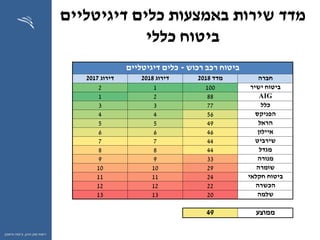 ‫ההון‬ ‫שוק‬ ‫רשות‬,‫וחיסכון‬ ‫ביטוח‬
‫דיגיטליים‬ ‫כלים‬ ‫באמצעות‬ ‫שירות‬ ‫מדד‬
‫כללי‬ ‫ביטוח‬
‫רכוש‬ ‫רכב‬ ‫ביטוח‬-‫כלים‬‫דיגיטליים‬
‫חברה‬‫מדד‬2018‫דירוג‬2018‫דירוג‬2017
‫ישיר‬ ‫ביטוח‬10012
AIG8821
‫כלל‬7733
‫הפניקס‬5644
‫הראל‬4955
‫איילון‬4666
‫שירביט‬4477
‫מגדל‬4488
‫מנורה‬3399
‫שומרה‬291010
‫חקלאי‬ ‫ביטוח‬241111
‫הכשרה‬221212
‫שלמה‬201313
‫ממוצע‬49
 
