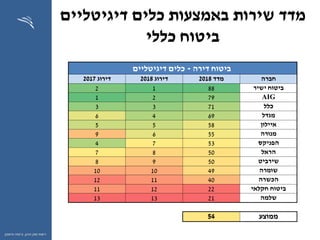 ‫ההון‬ ‫שוק‬ ‫רשות‬,‫וחיסכון‬ ‫ביטוח‬
‫דיגיטליים‬ ‫כלים‬ ‫באמצעות‬ ‫שירות‬ ‫מדד‬
‫כללי‬ ‫ביטוח‬
‫דירה‬ ‫ביטוח‬-‫דיגיטליים‬ ‫כלים‬
‫חברה‬‫מדד‬2018‫דירוג‬2018‫דירוג‬2017
‫ישיר‬ ‫ביטוח‬8812
AIG7921
‫כלל‬7133
‫מגדל‬6946
‫איילון‬5855
‫מנורה‬5569
‫הפניקס‬5374
‫הראל‬5087
‫שירביט‬5098
‫שומרה‬491010
‫הכשרה‬401112
‫חקלאי‬ ‫ביטוח‬221211
‫שלמה‬211313
‫ממוצע‬54
 