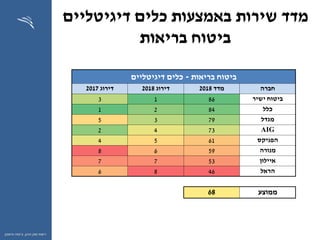 ‫ההון‬ ‫שוק‬ ‫רשות‬,‫וחיסכון‬ ‫ביטוח‬
‫דיגיטליים‬ ‫כלים‬ ‫באמצעות‬ ‫שירות‬ ‫מדד‬
‫ביטוח‬‫בריאות‬
‫בריאות‬ ‫ביטוח‬-‫כלים‬‫דיגיטליים‬
‫חברה‬‫מדד‬2018‫דירוג‬2018‫דירוג‬2017
‫ישיר‬ ‫ביטוח‬8613
‫כלל‬8421
‫מגדל‬7935
AIG7342
‫הפניקס‬6154
‫מנורה‬5968
‫איילון‬5377
‫הראל‬4686
‫ממוצע‬68
 