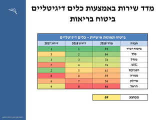‫ההון‬ ‫שוק‬ ‫רשות‬,‫וחיסכון‬ ‫ביטוח‬
‫דיגיטליים‬ ‫כלים‬ ‫באמצעות‬ ‫שירות‬ ‫מדד‬
‫ביטוח‬‫בריאות‬
‫אישיות‬ ‫תאונות‬ ‫ביטוח‬-‫כלים‬‫דיגיטליים‬
‫חברה‬‫מדד‬2018‫דירוג‬2018‫דירוג‬2017
‫ישיר‬ ‫ביטוח‬9311
‫כלל‬8425
‫מגדל‬7633
AIG7447
‫הפניקס‬6152
‫מנורה‬5968
‫איילון‬5676
‫הראל‬4684
‫ממוצע‬69
 