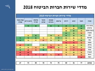 ‫ההון‬ ‫שוק‬ ‫רשות‬,‫וחיסכון‬ ‫ביטוח‬
‫הביטוח‬ ‫חברות‬ ‫שירות‬ ‫מדדי‬2018
‫הביטוח‬ ‫חברות‬ ‫שירות‬ ‫מדדי‬2018
‫חברה‬‫חובה‬‫רכוש‬‫דירות‬‫בריאות‬
‫תאונות‬
‫אישיות‬
‫סיעוד‬
(‫פרט‬)
‫נסיעות‬
‫לחו‬"‫ל‬
‫חיים‬ ‫סיכון‬
‫כושר‬ ‫אבדן‬
‫עבודה‬
‫ישיר‬ ‫ביטוח‬84868581848879
‫שירביט‬838179
‫חקלאי‬ ‫ביטוח‬798480
‫שומרה‬748384
AIG81838474788573
‫הפניקס‬788181797372867872
‫כלל‬818179777467777372
‫שלמה‬727676
‫איילון‬7981797371737763
‫מנורה‬797979767072767467
‫מגדל‬697778727275756970
‫הכשרה‬7682796562
‫הראל‬758078707160726562
‫הפול‬67
‫ממוצע‬778180757470807367
 