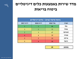 ‫ההון‬ ‫שוק‬ ‫רשות‬,‫וחיסכון‬ ‫ביטוח‬
‫דיגיטליים‬ ‫כלים‬ ‫באמצעות‬ ‫שירות‬ ‫מדד‬
‫ביטוח‬‫בריאות‬
‫סיעוד‬ ‫ביטוח‬(‫פרט‬)-‫כלים‬‫דיגיטליים‬
‫חברה‬‫מדד‬2018‫דירוג‬2018‫דירוג‬2017
‫כלל‬8411
‫מגדל‬7223
‫הפניקס‬6732
‫מנורה‬5946
‫איילון‬5355
‫הראל‬4664
‫ממוצע‬64
 
