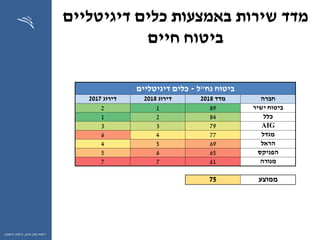 ‫ההון‬ ‫שוק‬ ‫רשות‬,‫וחיסכון‬ ‫ביטוח‬
‫דיגיטליים‬ ‫כלים‬ ‫באמצעות‬ ‫שירות‬ ‫מדד‬
‫ביטוח‬‫חיים‬
‫נח‬ ‫ביטוח‬"‫ל‬-‫כלים‬‫דיגיטליים‬
‫חברה‬‫מדד‬2018‫דירוג‬2018‫דירוג‬2017
‫ישיר‬ ‫ביטוח‬8912
‫כלל‬8421
AIG7933
‫מגדל‬7746
‫הראל‬6954
‫הפניקס‬6565
‫מנורה‬6177
‫ממוצע‬75
 