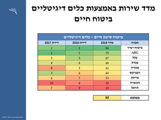 ‫ההון‬ ‫שוק‬ ‫רשות‬,‫וחיסכון‬ ‫ביטוח‬
‫דיגיטליים‬ ‫כלים‬ ‫באמצעות‬ ‫שירות‬ ‫מדד‬
‫ביטוח‬‫חיים‬
‫חיים‬ ‫סיכון‬ ‫ביטוח‬-‫כלים‬‫דיגיטליים‬
‫חברה‬‫מדד‬2018‫דירוג‬2018‫דירוג‬2017
‫ישיר‬ ‫ביטוח‬8612
AIG7521
‫כלל‬6735
‫מגדל‬6444
‫מנורה‬6158
‫הפניקס‬6063
‫איילון‬5376
‫הכשרה‬35810
‫הראל‬3397
‫ממוצע‬59
 