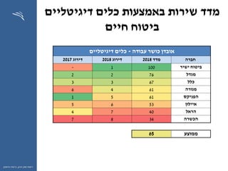 ‫ההון‬ ‫שוק‬ ‫רשות‬,‫וחיסכון‬ ‫ביטוח‬
‫דיגיטליים‬ ‫כלים‬ ‫באמצעות‬ ‫שירות‬ ‫מדד‬
‫ביטוח‬‫חיים‬
‫עבודה‬ ‫כושר‬ ‫אובדן‬-‫כלים‬‫דיגיטליים‬
‫חברה‬‫מדד‬2018‫דירוג‬2018‫דירוג‬2017
‫ישיר‬ ‫ביטוח‬1001-
‫מגדל‬7622
‫כלל‬6733
‫מנורה‬6146
‫הפניקס‬6151
‫איילון‬5365
‫הראל‬4074
‫הכשרה‬3487
‫ממוצע‬65
 