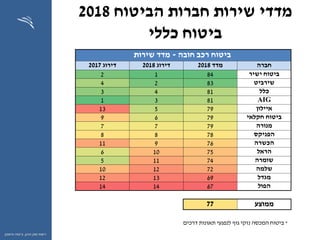 ‫ההון‬ ‫שוק‬ ‫רשות‬,‫וחיסכון‬ ‫ביטוח‬
‫הביטוח‬ ‫חברות‬ ‫שירות‬ ‫מדדי‬2018
‫כללי‬ ‫ביטוח‬
*‫ביטוח‬‫דרכים‬ ‫תאונות‬ ‫לנפגעי‬ ‫גוף‬ ‫נזקי‬ ‫המכסה‬
‫חובה‬ ‫רכב‬ ‫ביטוח‬-‫שירות‬ ‫מדד‬
‫חברה‬‫מדד‬2018‫דירוג‬2018‫דירוג‬2017
‫ישיר‬ ‫ביטוח‬8412
‫שירביט‬8324
‫כלל‬8143
AIG8131
‫איילון‬79513
‫חקלאי‬ ‫ביטוח‬7969
‫מנורה‬7977
‫הפניקס‬7888
‫הכשרה‬76911
‫הראל‬75106
‫שומרה‬74115
‫שלמה‬721210
‫מגדל‬691312
‫הפול‬671414
‫ממוצע‬77
 