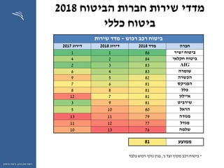 ‫ההון‬ ‫שוק‬ ‫רשות‬,‫וחיסכון‬ ‫ביטוח‬
‫הביטוח‬ ‫חברות‬ ‫שירות‬ ‫מדדי‬2018
‫כללי‬ ‫ביטוח‬
*‫ביטוח‬‫ג‬ ‫וצד‬ ‫מקיף‬ ‫רכב‬,'‫בלבד‬ ‫רכוש‬ ‫נזקי‬ ‫בגין‬
‫רכוש‬ ‫רכב‬ ‫ביטוח‬-‫שירות‬ ‫מדד‬
‫חברה‬‫מדד‬2018‫דירוג‬2018‫דירוג‬2017
‫ישיר‬ ‫ביטוח‬8611
‫חקלאי‬ ‫ביטוח‬8424
AIG8332
‫שומרה‬8346
‫הכשרה‬8259
‫הפניקס‬8167
‫כלל‬8188
‫איילון‬81712
‫שירביט‬8193
‫הראל‬80105
‫מנורה‬791113
‫מגדל‬771211
‫שלמה‬761310
‫ממוצע‬81
 
