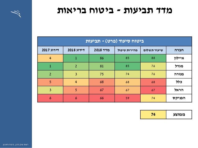 מדדי שירות חברות הביטוח לשנת 2018