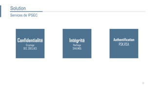Solution
Services de IPSEC
Confidentialité
Cryptage
DES ,3DES,AES
Intégrité
Hachage
SHA1,MD5
Authentification
PSK,RSA
15
 