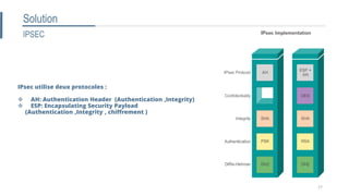 Solution
IPSEC
IPsec utilise deux protocoles :
 AH: Authentication Header (Authentication ,Integrity)
 ESP: Encapsulating Security Payload
(Authentication ,Integrity , chiffrement )
17
 