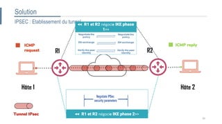 20
Tunnel site à site
ICMP
request
ICMP reply
Hôte 1 Hôte 2
R2R1
Solution
IPSEC : Etablissement du tunnel<< R1 et R2 négocie IKE phase
1>>
<< R1 et R2 négocie IKE phase 2>>Tunnel IPsec
 