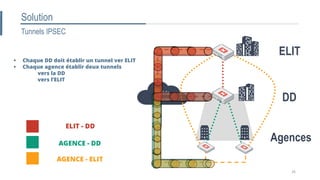 Tunnels IPSEC
Algérie
télécom
 Chaque DD doit établir un tunnel ver ELIT
 Chaque agence établir deux tunnels
vers la DD
vers l’ELIT
AGENCE - ELIT
ELIT - DD
AGENCE - DD
ELIT
DD
Agences
Solution
26
 