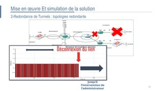 2-Redondance de Tunnels : topologies redondante
Mise en œuvre Et simulation de la solution
42
jusqu’à
l’intervention de
l’administrateur
Déconnexion du lien
 