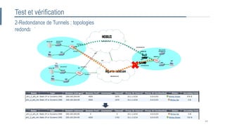 2-Redondance de Tunnels : topologies
redondante
Test et vérification
44
 