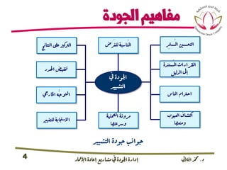 ‫د‬.‫اجلاليل‬‫دمحم‬‫اإلامعر‬‫إعادة‬‫مشاريع‬ ‫يف‬ ‫اجلودة‬‫إدارة‬4
‫الجودة‬‫مفاهيم‬
‫يف‬ ‫اجلودة‬
‫التشييد‬
‫النت‬ ‫ىلع‬ ‫الرتكزي‬‫ائج‬
‫اهلدر‬ ‫ختفيض‬
‫اخلاريج‬ ‫ُّه‬‫ج‬‫اوتل‬
‫للتغي‬ ‫االجتسابة‬‫ري‬
ِ‫مت‬‫ُس‬‫مل‬‫ا‬ ‫التحسني‬‫ر‬
‫ُستن‬‫مل‬‫ا‬ ‫الرقارات‬‫دة‬
‫الدليل‬ ‫إىل‬
‫الناس‬ ‫احرتام‬
‫العيوب‬ ‫اكتشاف‬
‫ومنعها‬
‫َض‬‫ر‬َ‫غ‬‫لل‬ ‫ُناسبة‬‫مل‬‫ا‬
‫امعللية‬ ‫مرونة‬
‫ورسعتها‬
‫التشييد‬ ‫جودة‬ ‫جوانب‬
 