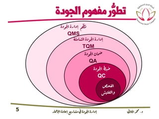 ‫د‬.‫اجلاليل‬‫دمحم‬‫اإلامعر‬‫إعادة‬‫مشاريع‬ ‫يف‬ ‫اجلودة‬‫إدارة‬5
‫الجودة‬‫مفهوم‬‫ر‬ُّ‫تطو‬
‫الفحص‬
‫والتفتي‬‫ش‬
‫اجلودة‬ ‫مضان‬
QA
‫الشاملة‬ ‫اجلودة‬ ‫إدارة‬
TQM
‫اجلودة‬ ‫ضبط‬
QC
‫اجلودة‬ ‫إدارة‬ ‫نمظ‬
QMS
 
