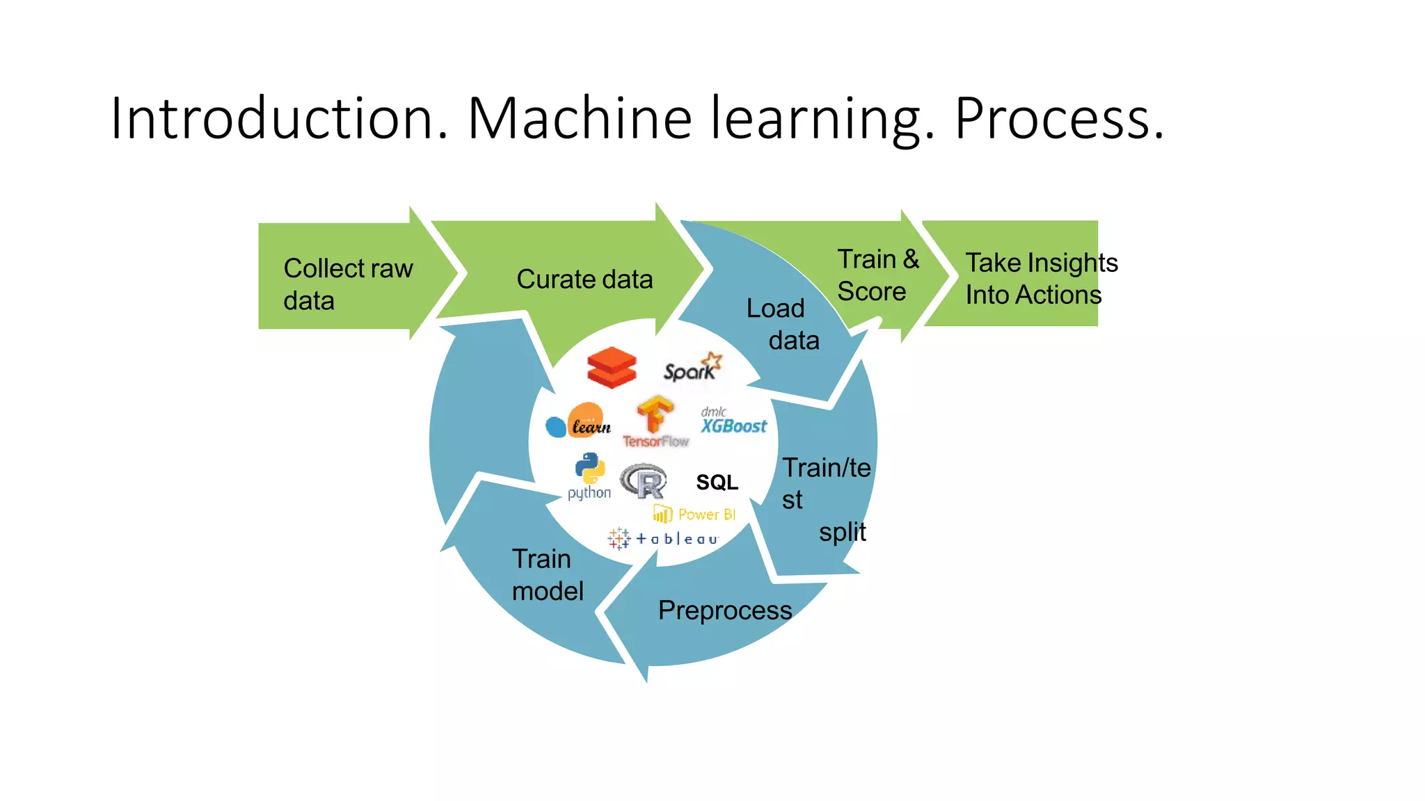 Introduction. Machine learning. Process.
Collect raw
data
Curate data
Train &
Score
Take Insights
Into Actions
Load
data
Preprocess
Train/te
st
split
Train
model
SQL
 