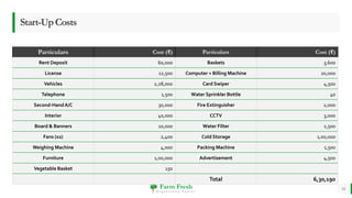 Farm Fresh
O r g a n i c a l l y Y o u r s !
Start-UpCosts
Particulars Cost (₹) Particulars Cost (₹)
Rent Deposit 60,000 Baskets 3,600
License 12,500 Computer + Billing Machine 20,000
Vehicles 2,28,000 Card Swiper 4,500
Telephone 1,500 Water Sprinkler Bottle 40
Second-HandA/C 30,000 Fire Extinguisher 2,000
Interior 40,000 CCTV 3,000
Board & Banners 10,000 Water Filter 2,500
Fans (x2) 2,400 Cold Storage 1,00,000
Weighing Machine 4,000 Packing Machine 1,500
Furniture 1,00,000 Advertisement 4,500
Vegetable Basket 150
Total 6,30,190
18
 