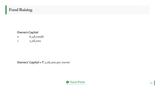 Farm Fresh
O r g a n i c a l l y Y o u r s !
FundRaising
Owners Capital
= 6,48,000/6
= 1,08,000
Owners’ Capital = ₹ 1,08,000 per owner
19
 