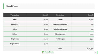 Farm Fresh
O r g a n i c a l l y Y o u r s !
FixedCosts
Particulars Cost (₹) Particulars Cost (₹)
Rent 30,000 Owner 70,000
Electricity 10,000 Cleaning Equipment 500
Driver 8,000 Telephone Charges 450
Helper 8,000 Advertisement 2,000
Employees 20,000 Fuel Charges 3440
Depreciation 3,000
Total 1,87,390
21
 