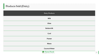 Farm Fresh
O r g a n i c a l l y Y o u r s !
ProductsSold(Dairy)
Dairy Products
Milk
Ghee
Buttermilk
Curd
Paneer
Mawa
Coconut Water
25
 