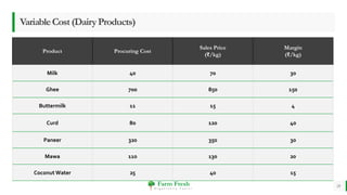 Farm Fresh
O r g a n i c a l l y Y o u r s !
VariableCost(DairyProducts)
Product Procuring Cost
Sales Price
(₹/kg)
Margin
(₹/kg)
Milk 40 70 30
Ghee 700 850 150
Buttermilk 11 15 4
Curd 80 120 40
Paneer 320 350 30
Mawa 110 130 20
Coconut Water 25 40 15
28
 