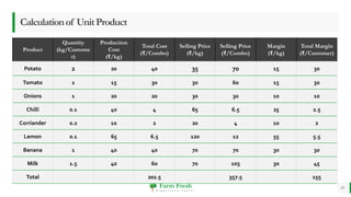 Farm Fresh
O r g a n i c a l l y Y o u r s !
Calculationof UnitProduct
Product
Quantity
(kg/Custome
r)
Production
Cost
(₹/kg)
Total Cost
(₹/Combo)
Selling Price
(₹/kg)
Selling Price
(₹/Combo)
Margin
(₹/kg)
Total Margin
(₹/Customer)
Potato 2 20 40 35 70 15 30
Tomato 2 15 30 30 60 15 30
Onions 1 20 20 30 30 10 10
Chilli 0.1 40 4 65 6.5 25 2.5
Corriander 0.2 10 2 20 4 10 2
Lemon 0.1 65 6.5 120 12 55 5.5
Banana 1 40 40 70 70 30 30
Milk 1.5 40 60 70 105 30 45
Total 202.5 357.5 155
29
 