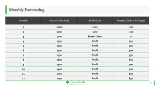 Farm Fresh
O r g a n i c a l l y Y o u r s !
MonthlyForecasting
Months No. of Units Sold Profit/Loss Surplus/Deficit in Target
1 1000 Loss -200
2 1100 Loss -100
3 1200 Break - Even 0
4 1350 Profit 150
5 1500 Profit 300
6 1700 Profit 500
7 1750 Profit 550
8 1800 Profit 600
9 1900 Profit 700
10 1900 Profit 700
11 2000 Profit 800
12 2050 Profit 850
31
 