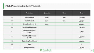 Farm Fresh
O r g a n i c a l l y Y o u r s !
P&LProjectionforthe13th Month
Particulars Quantity Rate Total
A Sales Revenue 2100 360 7,56,000
B Variable Cost 2100 205 4,30,500
C Gross Profit = A - B 2100 3,25,500
D Total Fixed Expenses 1,87,319
E
Depreciation (Non-
Cash)
2,890
F
Total Fixed Expenses
(Cash)
1,90,209
G Operating Profit/Loss 1,35,291
H Taxes -
I Net profit/Loss 1,35,291
33
 