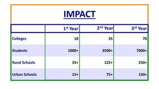 IMPACT
2nd Year
Colleges 10 35 70
Students 1000+ 3500+ 7000+
Rural Schools 35+ 125+ 250+
Urban Schools 15+ 75+ 150+
3rd Year1st Year
 
