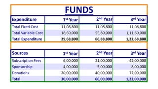 FUNDS
2nd Year
Total Fixed Cost 11,08,800 11,08,800 11,08,800
Total Variable Cost 18,60,000 55,80,000 1,11,60,000
Total Expenditure 29,68,800 66,88,800 1,22,68,800
3rd Year1st Year
2nd Year
Subscription Fees 6,00,000 21,00,000 42,00,000
Sponsorship 4,00,000 5,00,000 8,00,000
Donations 20,00,000 40,00,000 72,00,000
Total 30,00,000 66,00,000 1,22,00,000
3rd Year1st Year
Expenditure
Sources
 
