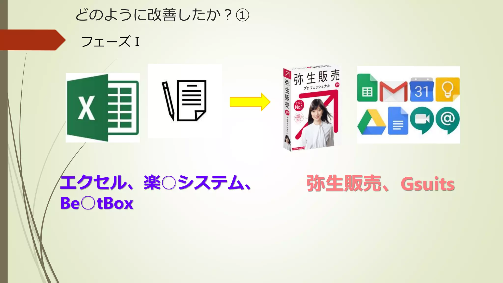 どのように改善したか？①
フェーズⅠ
エクセル、楽○システム、
Be○tBox
弥生販売、Gsuits
 