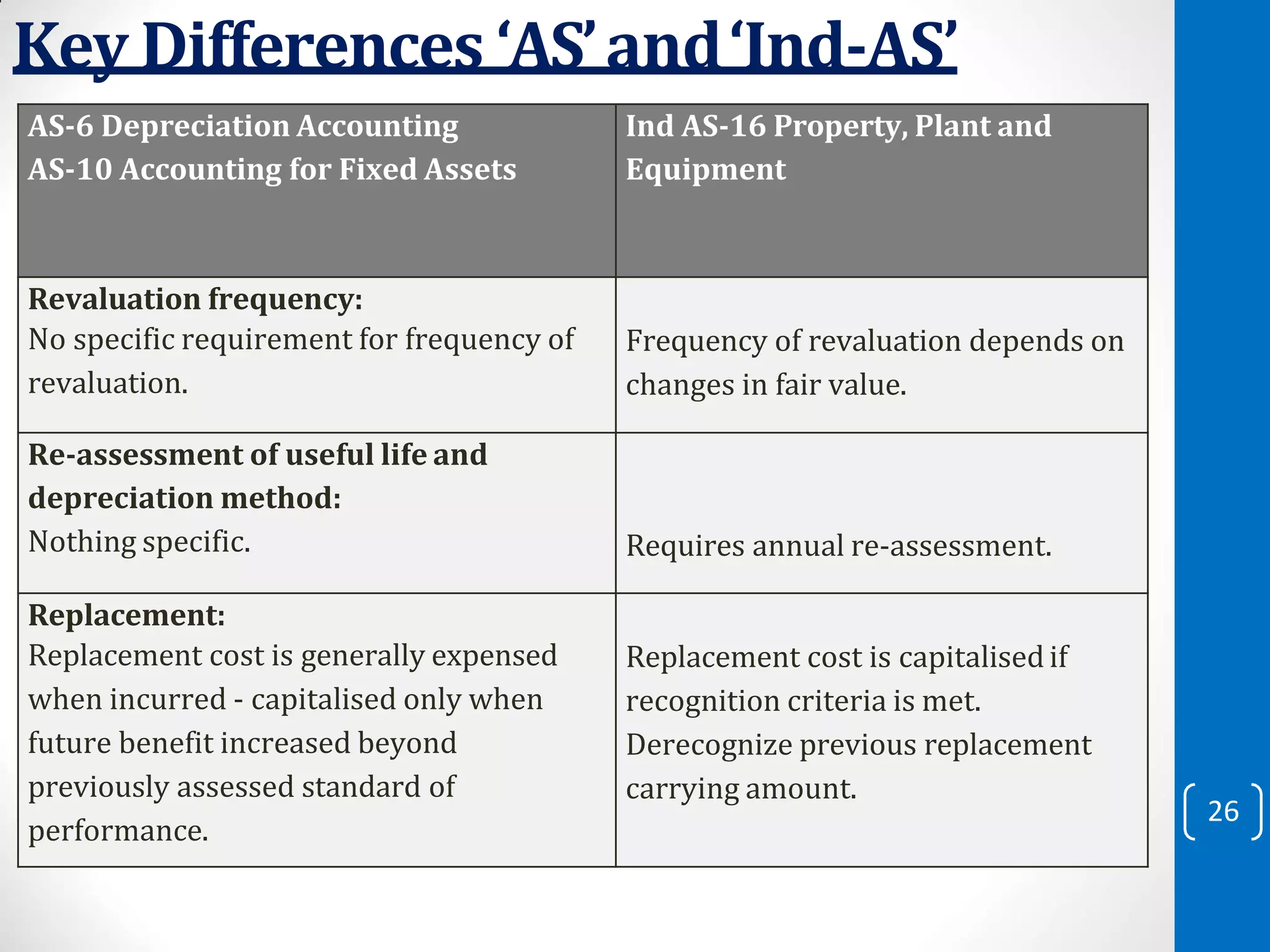 CONVERGENCE OF INDIAN ACCOUNTING STANDARDS WITH INTERNATIONAL FINANCIAL ...