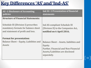 CONVERGENCE OF INDIAN ACCOUNTING STANDARDS WITH INTERNATIONAL FINANCIAL ...