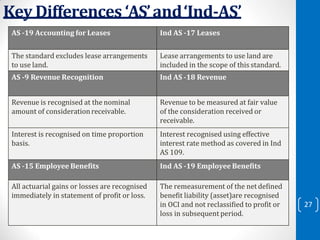 CONVERGENCE OF INDIAN ACCOUNTING STANDARDS WITH INTERNATIONAL FINANCIAL ...