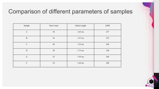 JensMartensson
Comparison of different parameters of samples
27
Sample Yarn Count Stitch Length GSM
A 30 1.65 cm 237
B 34 1.57 cm 253
C 40 1.55 cm 268
D 28 1.75 cm 230
E 32 1.59 cm 246
F 34 1.64 cm 248
 