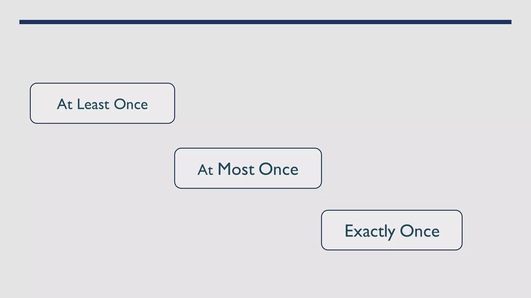 At Least Once
At Most Once
Exactly Once
 