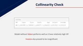 Collinearity Check
vif(X)
## race fire theft age volact income
## 3.491088 2.798840 1.684571 2.266203 4.851903 3.153110
Model without Volact performs well as it have relatively high VIF
Income also proved to be insignificant
 