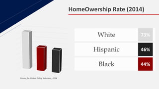HomeOwership Rate (2014)
Center for Global Policy Solutions, 2014
73%White
46%Hispanic
44%Black
 